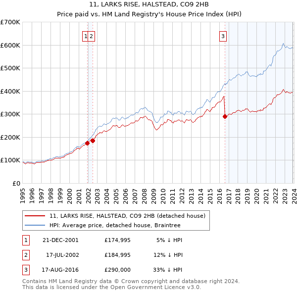 11, LARKS RISE, HALSTEAD, CO9 2HB: Price paid vs HM Land Registry's House Price Index