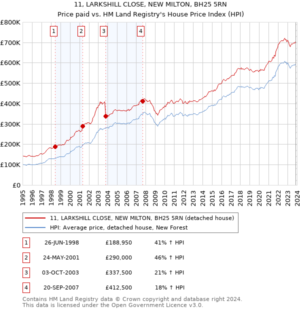 11, LARKSHILL CLOSE, NEW MILTON, BH25 5RN: Price paid vs HM Land Registry's House Price Index