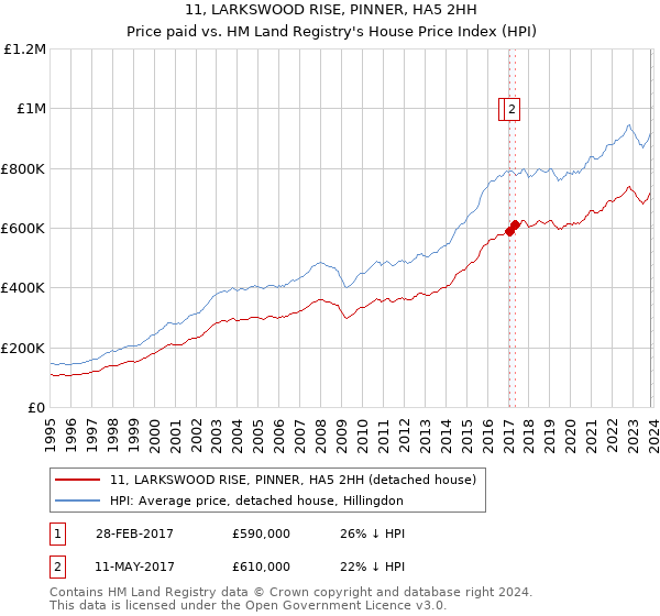 11, LARKSWOOD RISE, PINNER, HA5 2HH: Price paid vs HM Land Registry's House Price Index