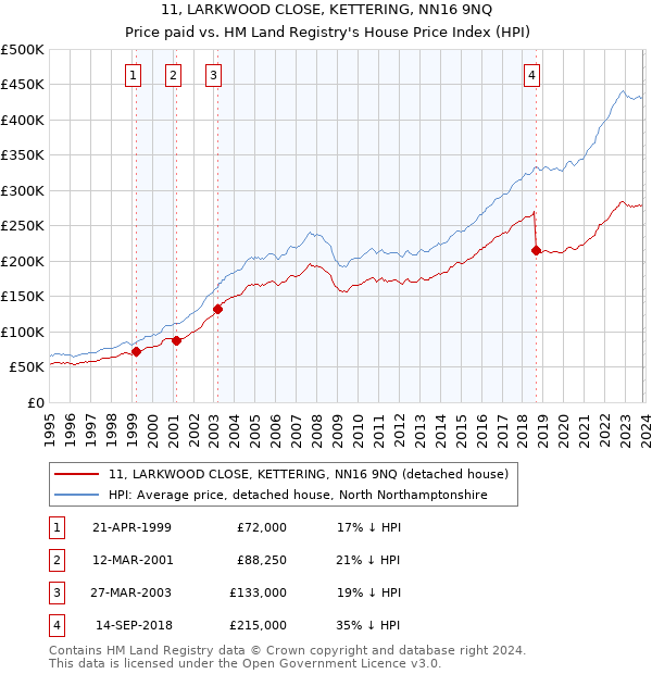 11, LARKWOOD CLOSE, KETTERING, NN16 9NQ: Price paid vs HM Land Registry's House Price Index