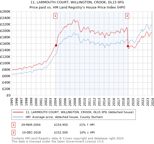 11, LARMOUTH COURT, WILLINGTON, CROOK, DL15 0FG: Price paid vs HM Land Registry's House Price Index