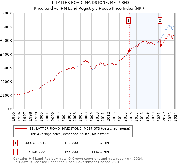 11, LATTER ROAD, MAIDSTONE, ME17 3FD: Price paid vs HM Land Registry's House Price Index