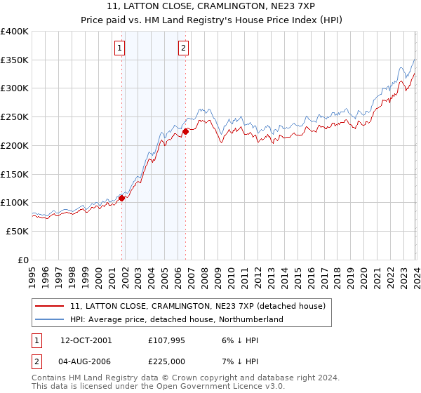 11, LATTON CLOSE, CRAMLINGTON, NE23 7XP: Price paid vs HM Land Registry's House Price Index