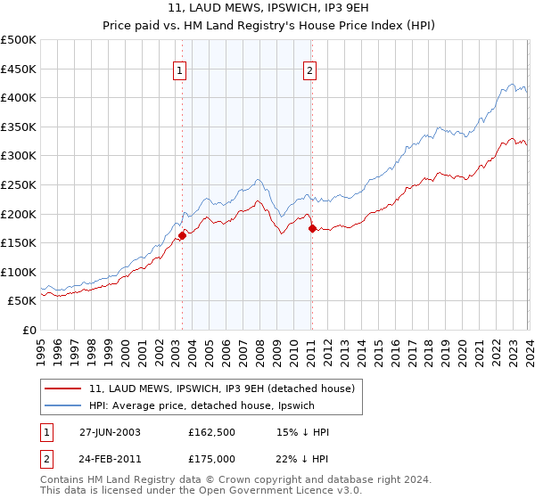 11, LAUD MEWS, IPSWICH, IP3 9EH: Price paid vs HM Land Registry's House Price Index