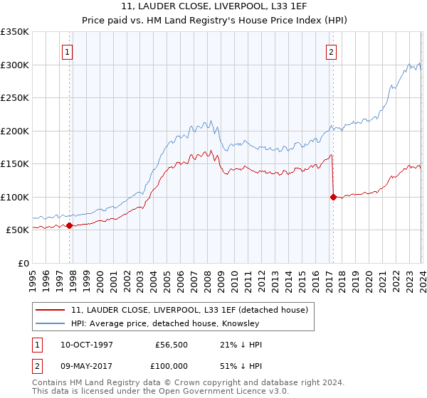 11, LAUDER CLOSE, LIVERPOOL, L33 1EF: Price paid vs HM Land Registry's House Price Index