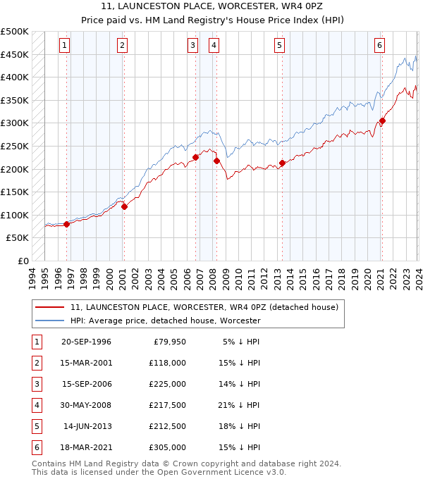 11, LAUNCESTON PLACE, WORCESTER, WR4 0PZ: Price paid vs HM Land Registry's House Price Index