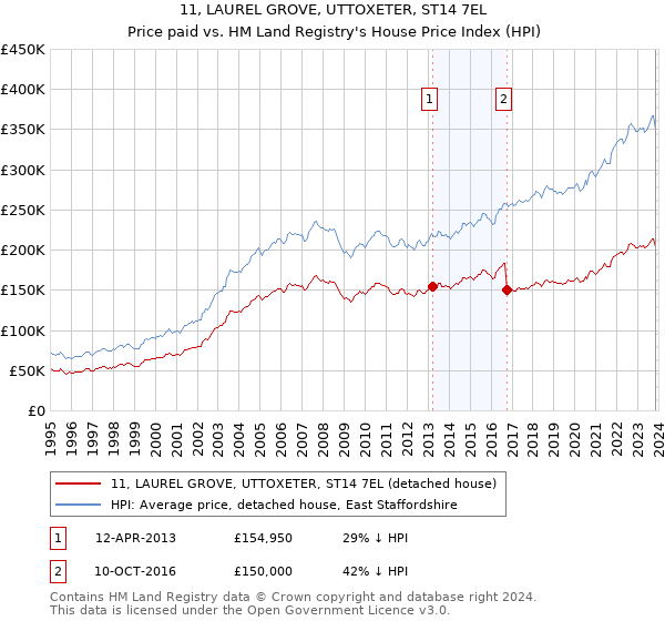 11, LAUREL GROVE, UTTOXETER, ST14 7EL: Price paid vs HM Land Registry's House Price Index