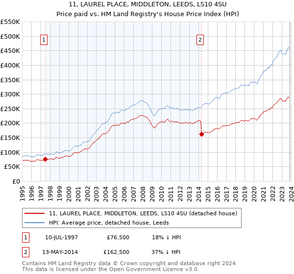 11, LAUREL PLACE, MIDDLETON, LEEDS, LS10 4SU: Price paid vs HM Land Registry's House Price Index