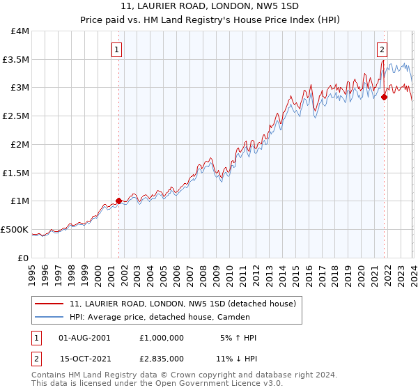 11, LAURIER ROAD, LONDON, NW5 1SD: Price paid vs HM Land Registry's House Price Index