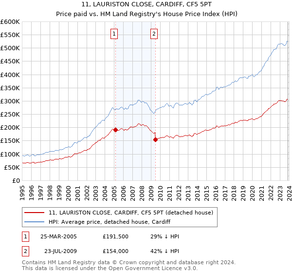 11, LAURISTON CLOSE, CARDIFF, CF5 5PT: Price paid vs HM Land Registry's House Price Index