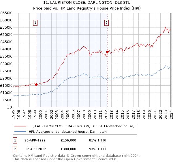 11, LAURISTON CLOSE, DARLINGTON, DL3 8TU: Price paid vs HM Land Registry's House Price Index