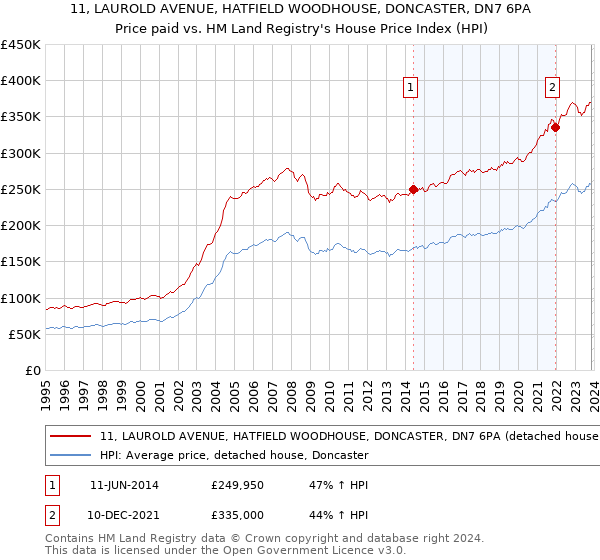 11, LAUROLD AVENUE, HATFIELD WOODHOUSE, DONCASTER, DN7 6PA: Price paid vs HM Land Registry's House Price Index