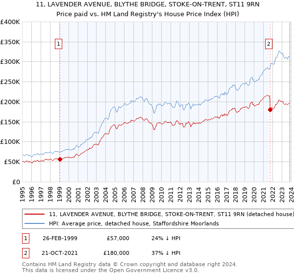 11, LAVENDER AVENUE, BLYTHE BRIDGE, STOKE-ON-TRENT, ST11 9RN: Price paid vs HM Land Registry's House Price Index