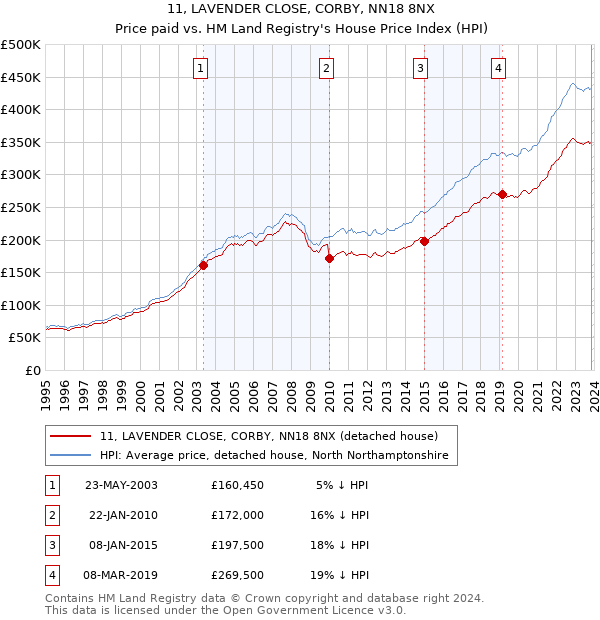 11, LAVENDER CLOSE, CORBY, NN18 8NX: Price paid vs HM Land Registry's House Price Index