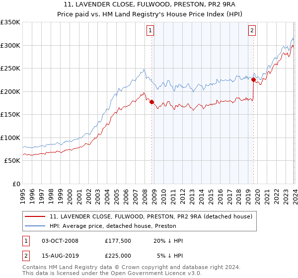 11, LAVENDER CLOSE, FULWOOD, PRESTON, PR2 9RA: Price paid vs HM Land Registry's House Price Index