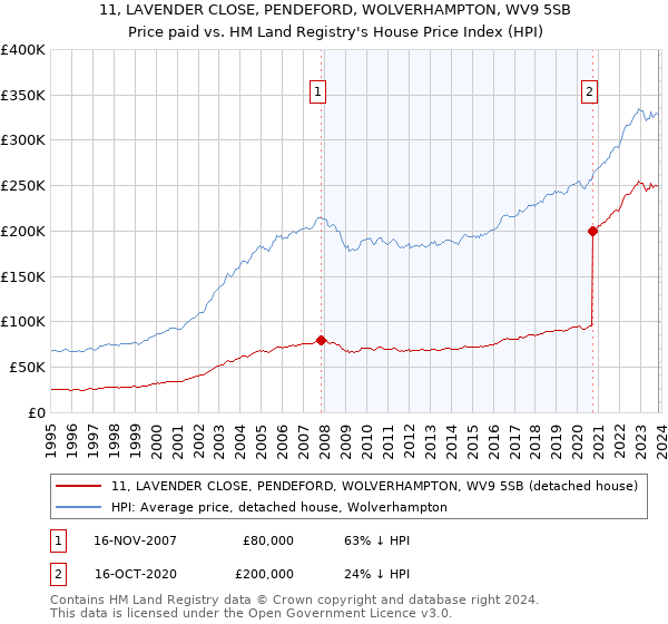 11, LAVENDER CLOSE, PENDEFORD, WOLVERHAMPTON, WV9 5SB: Price paid vs HM Land Registry's House Price Index