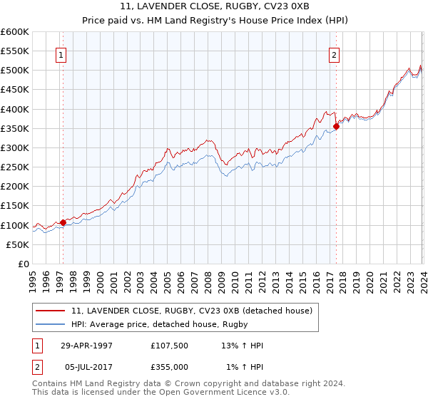 11, LAVENDER CLOSE, RUGBY, CV23 0XB: Price paid vs HM Land Registry's House Price Index