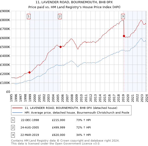 11, LAVENDER ROAD, BOURNEMOUTH, BH8 0PX: Price paid vs HM Land Registry's House Price Index