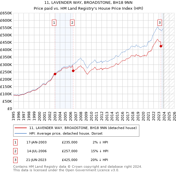 11, LAVENDER WAY, BROADSTONE, BH18 9NN: Price paid vs HM Land Registry's House Price Index