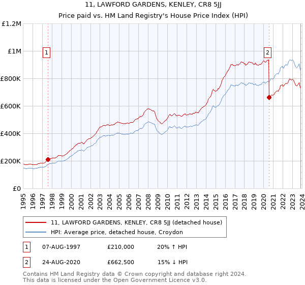 11, LAWFORD GARDENS, KENLEY, CR8 5JJ: Price paid vs HM Land Registry's House Price Index