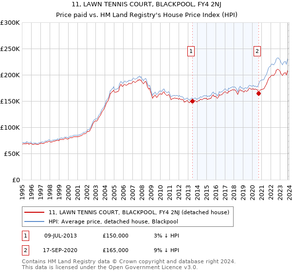 11, LAWN TENNIS COURT, BLACKPOOL, FY4 2NJ: Price paid vs HM Land Registry's House Price Index