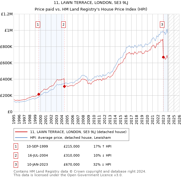 11, LAWN TERRACE, LONDON, SE3 9LJ: Price paid vs HM Land Registry's House Price Index