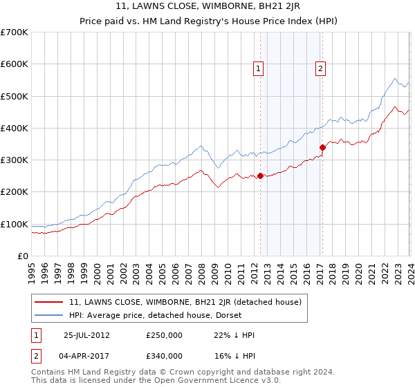 11, LAWNS CLOSE, WIMBORNE, BH21 2JR: Price paid vs HM Land Registry's House Price Index