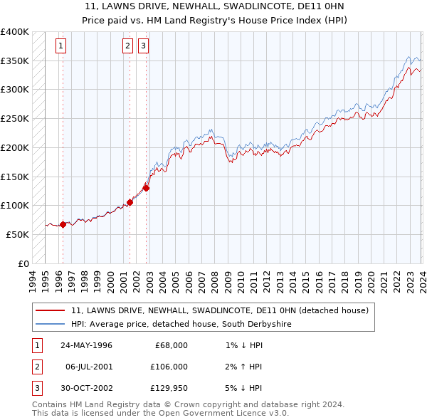 11, LAWNS DRIVE, NEWHALL, SWADLINCOTE, DE11 0HN: Price paid vs HM Land Registry's House Price Index