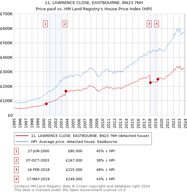 11, LAWRENCE CLOSE, EASTBOURNE, BN23 7NH: Price paid vs HM Land Registry's House Price Index