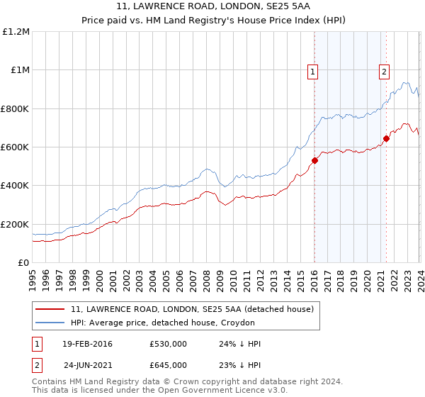 11, LAWRENCE ROAD, LONDON, SE25 5AA: Price paid vs HM Land Registry's House Price Index