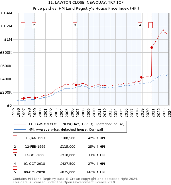 11, LAWTON CLOSE, NEWQUAY, TR7 1QF: Price paid vs HM Land Registry's House Price Index