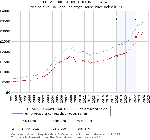 11, LAXFORD GROVE, BOLTON, BL3 4PW: Price paid vs HM Land Registry's House Price Index
