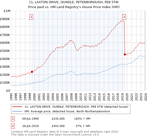 11, LAXTON DRIVE, OUNDLE, PETERBOROUGH, PE8 5TW: Price paid vs HM Land Registry's House Price Index