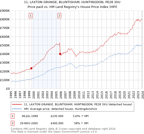 11, LAXTON GRANGE, BLUNTISHAM, HUNTINGDON, PE28 3XU: Price paid vs HM Land Registry's House Price Index