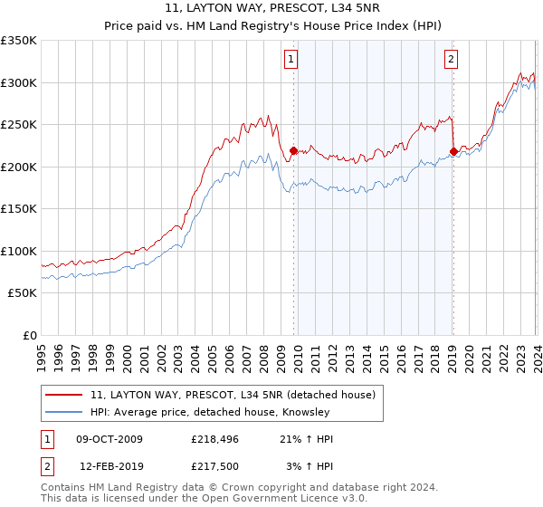 11, LAYTON WAY, PRESCOT, L34 5NR: Price paid vs HM Land Registry's House Price Index