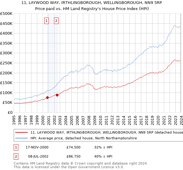 11, LAYWOOD WAY, IRTHLINGBOROUGH, WELLINGBOROUGH, NN9 5RP: Price paid vs HM Land Registry's House Price Index