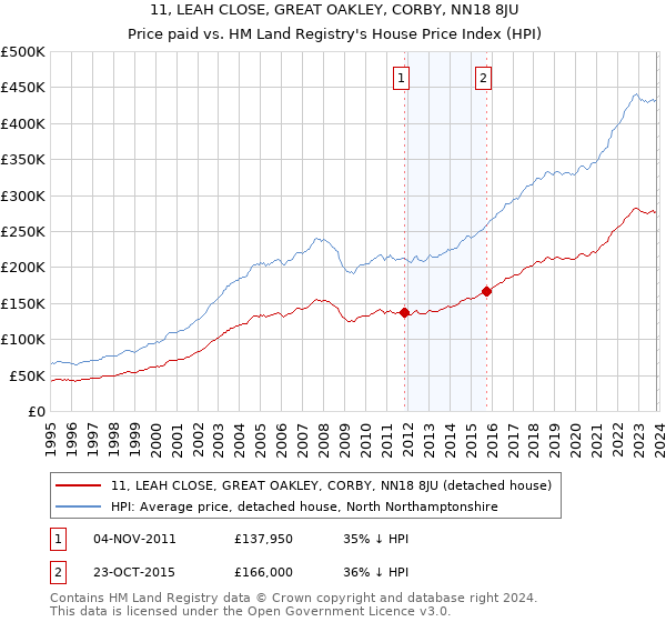 11, LEAH CLOSE, GREAT OAKLEY, CORBY, NN18 8JU: Price paid vs HM Land Registry's House Price Index