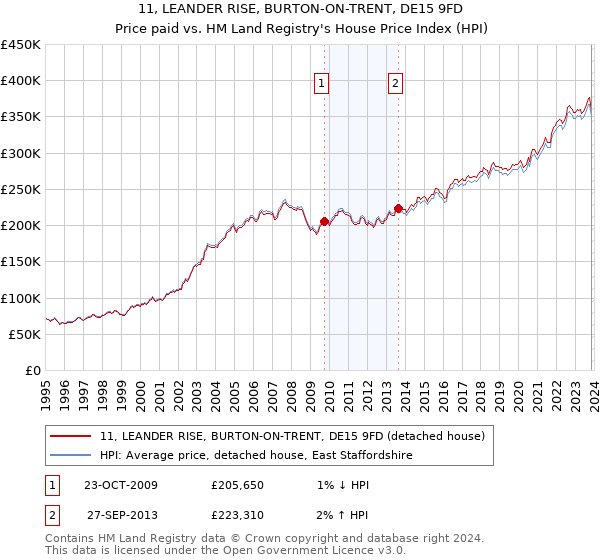 11, LEANDER RISE, BURTON-ON-TRENT, DE15 9FD: Price paid vs HM Land Registry's House Price Index