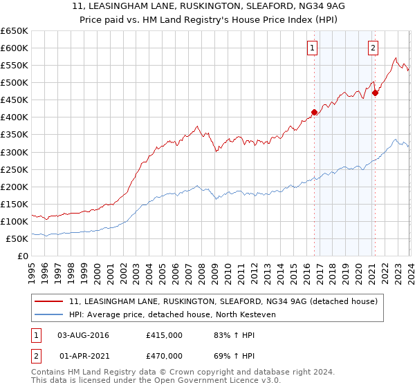 11, LEASINGHAM LANE, RUSKINGTON, SLEAFORD, NG34 9AG: Price paid vs HM Land Registry's House Price Index