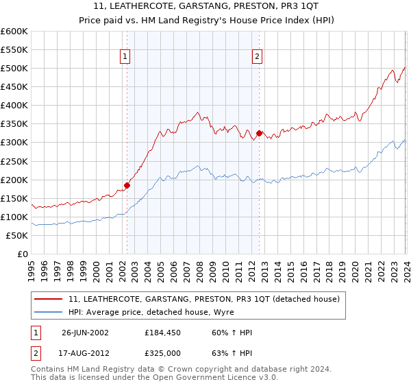 11, LEATHERCOTE, GARSTANG, PRESTON, PR3 1QT: Price paid vs HM Land Registry's House Price Index