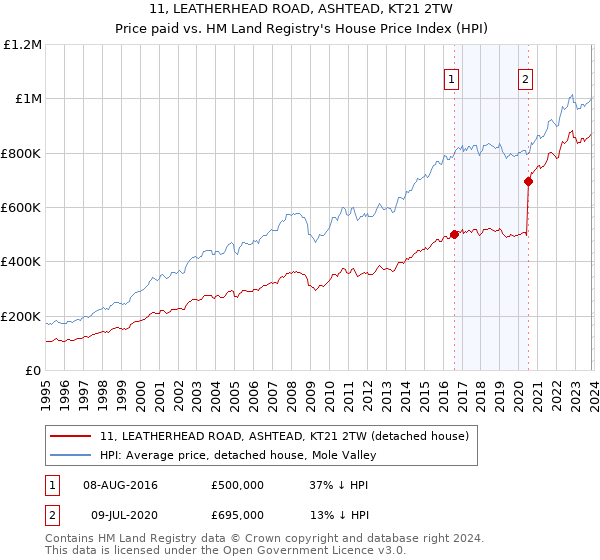 11, LEATHERHEAD ROAD, ASHTEAD, KT21 2TW: Price paid vs HM Land Registry's House Price Index