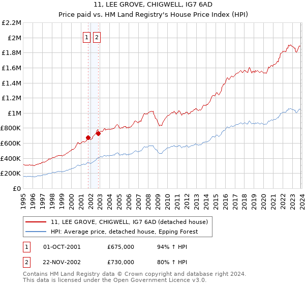 11, LEE GROVE, CHIGWELL, IG7 6AD: Price paid vs HM Land Registry's House Price Index