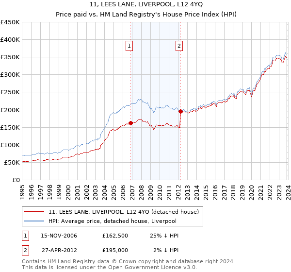 11, LEES LANE, LIVERPOOL, L12 4YQ: Price paid vs HM Land Registry's House Price Index
