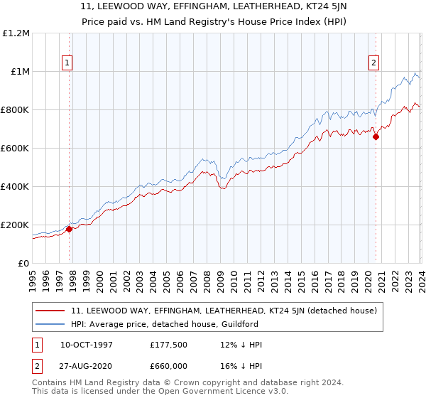 11, LEEWOOD WAY, EFFINGHAM, LEATHERHEAD, KT24 5JN: Price paid vs HM Land Registry's House Price Index