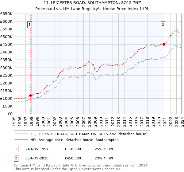 11, LEICESTER ROAD, SOUTHAMPTON, SO15 7NZ: Price paid vs HM Land Registry's House Price Index