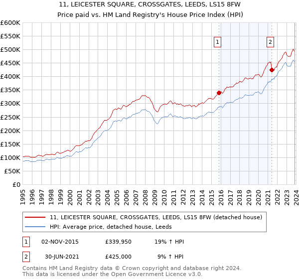 11, LEICESTER SQUARE, CROSSGATES, LEEDS, LS15 8FW: Price paid vs HM Land Registry's House Price Index