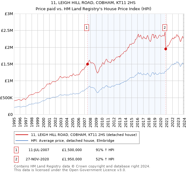 11, LEIGH HILL ROAD, COBHAM, KT11 2HS: Price paid vs HM Land Registry's House Price Index
