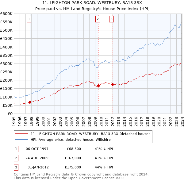 11, LEIGHTON PARK ROAD, WESTBURY, BA13 3RX: Price paid vs HM Land Registry's House Price Index
