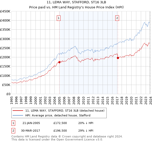 11, LEMA WAY, STAFFORD, ST16 3LB: Price paid vs HM Land Registry's House Price Index