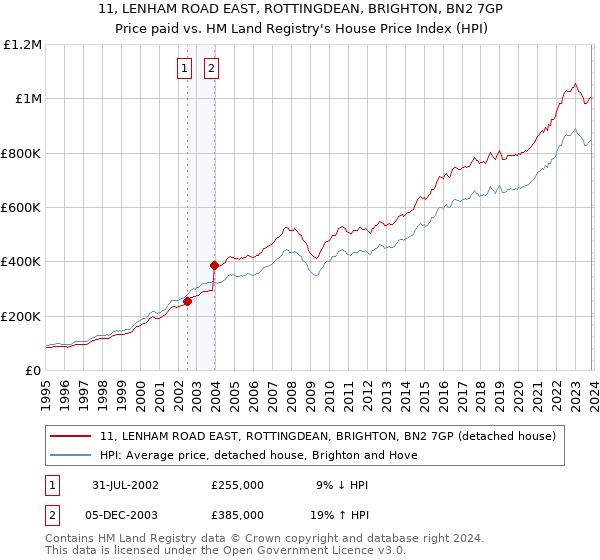 11, LENHAM ROAD EAST, ROTTINGDEAN, BRIGHTON, BN2 7GP: Price paid vs HM Land Registry's House Price Index
